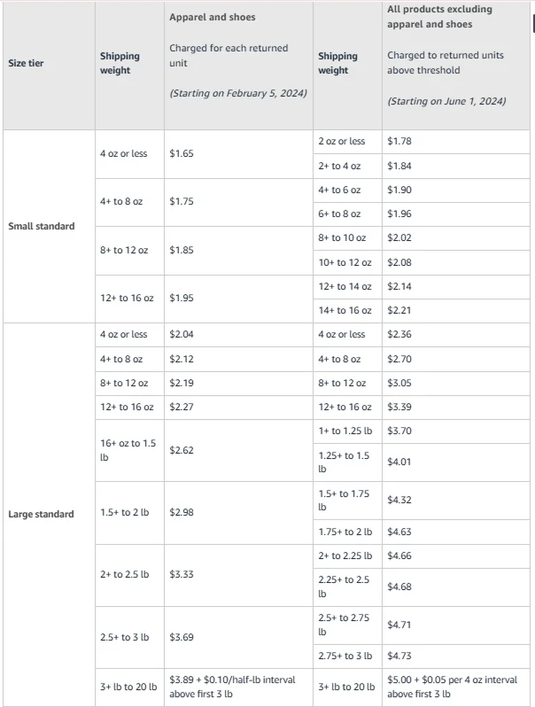 image showing return rate card according to size tier as per Amazon return policy 2025